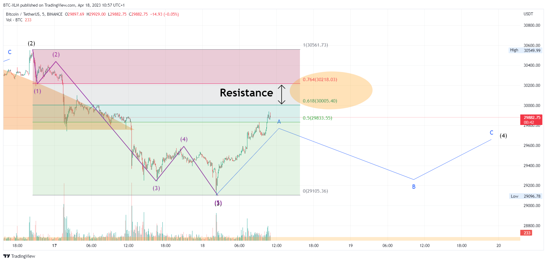 BINANCE:BTCUSDT Chart Image by BTC-XLM