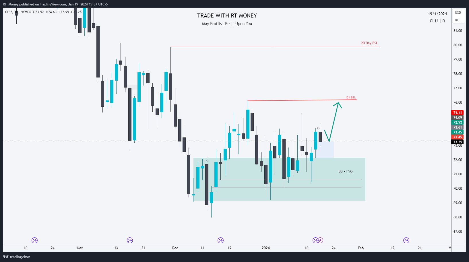 NYMEX:CL1! Chart Image by RT_Money