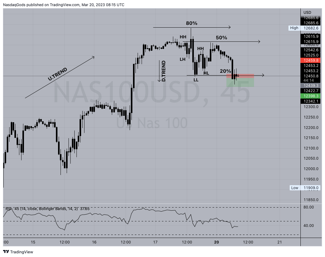 OANDA:NAS100USD Chart Image by lazyluchi