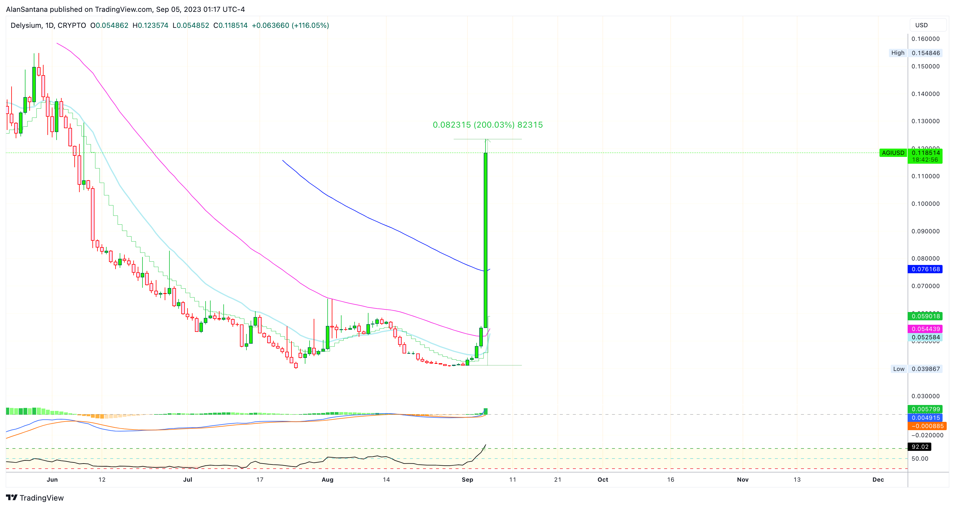 CRYPTO:AGIUSD Chart Image by MasterAnanda