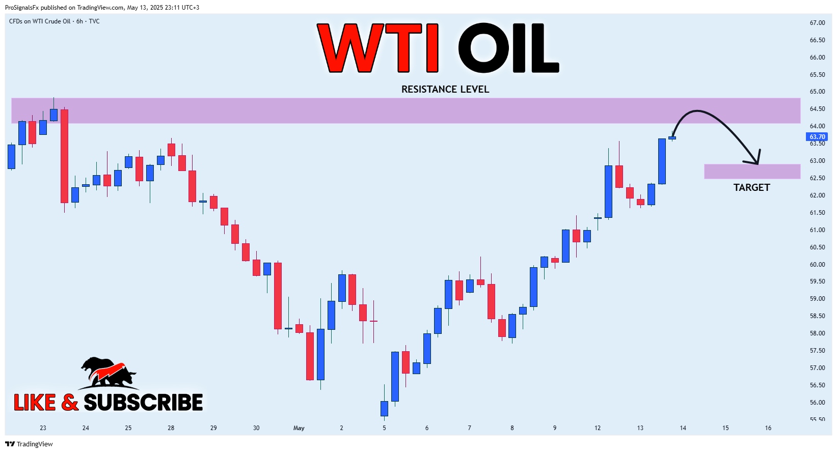 TVC:USOIL Chart Image by ProSignalsFx