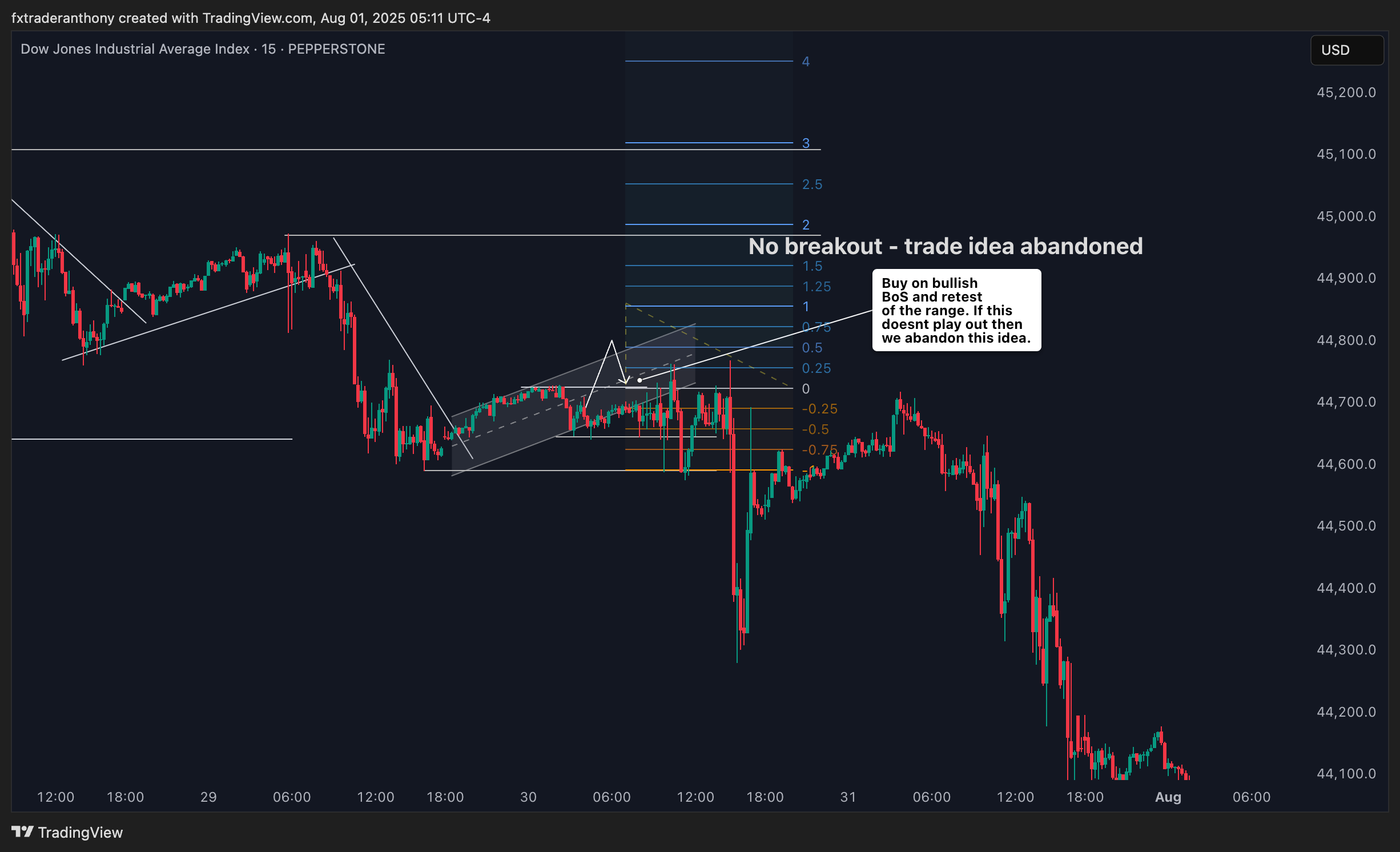 PEPPERSTONE:US30 Chart Image by fxtraderanthony