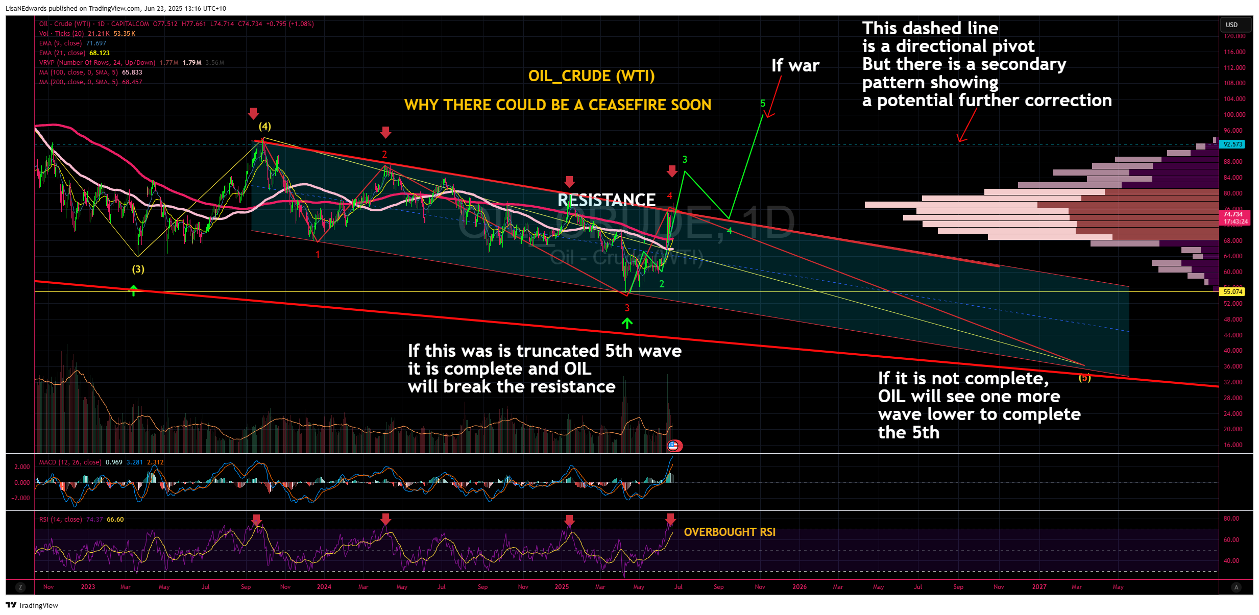 CAPITALCOM:OIL_CRUDE Chart Image by LisaNEdwards