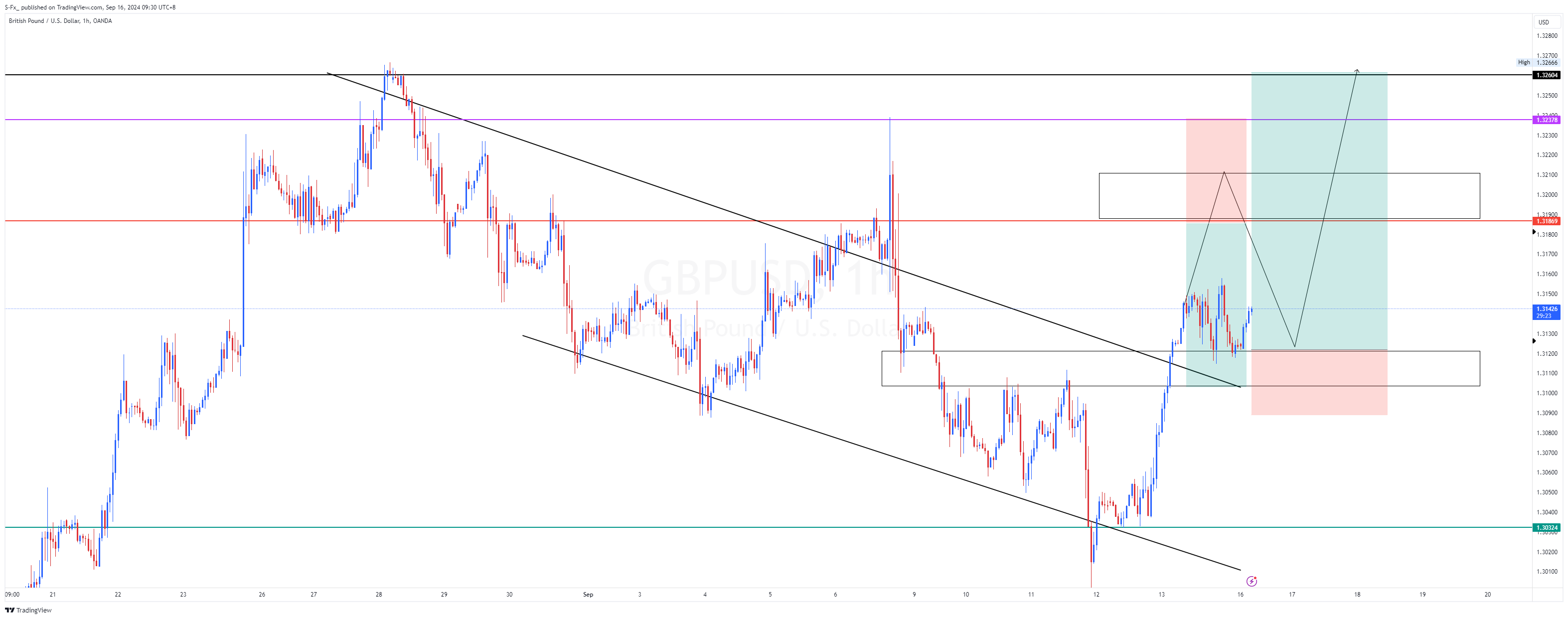 OANDA:GBPUSD Chart Image by S-Fx_