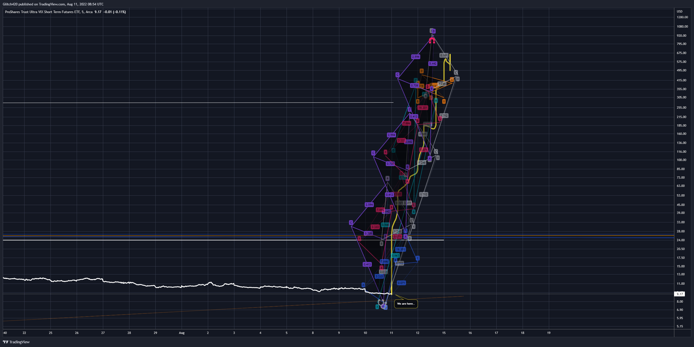 AMEX:UVXY Chart Image by Glitch420
