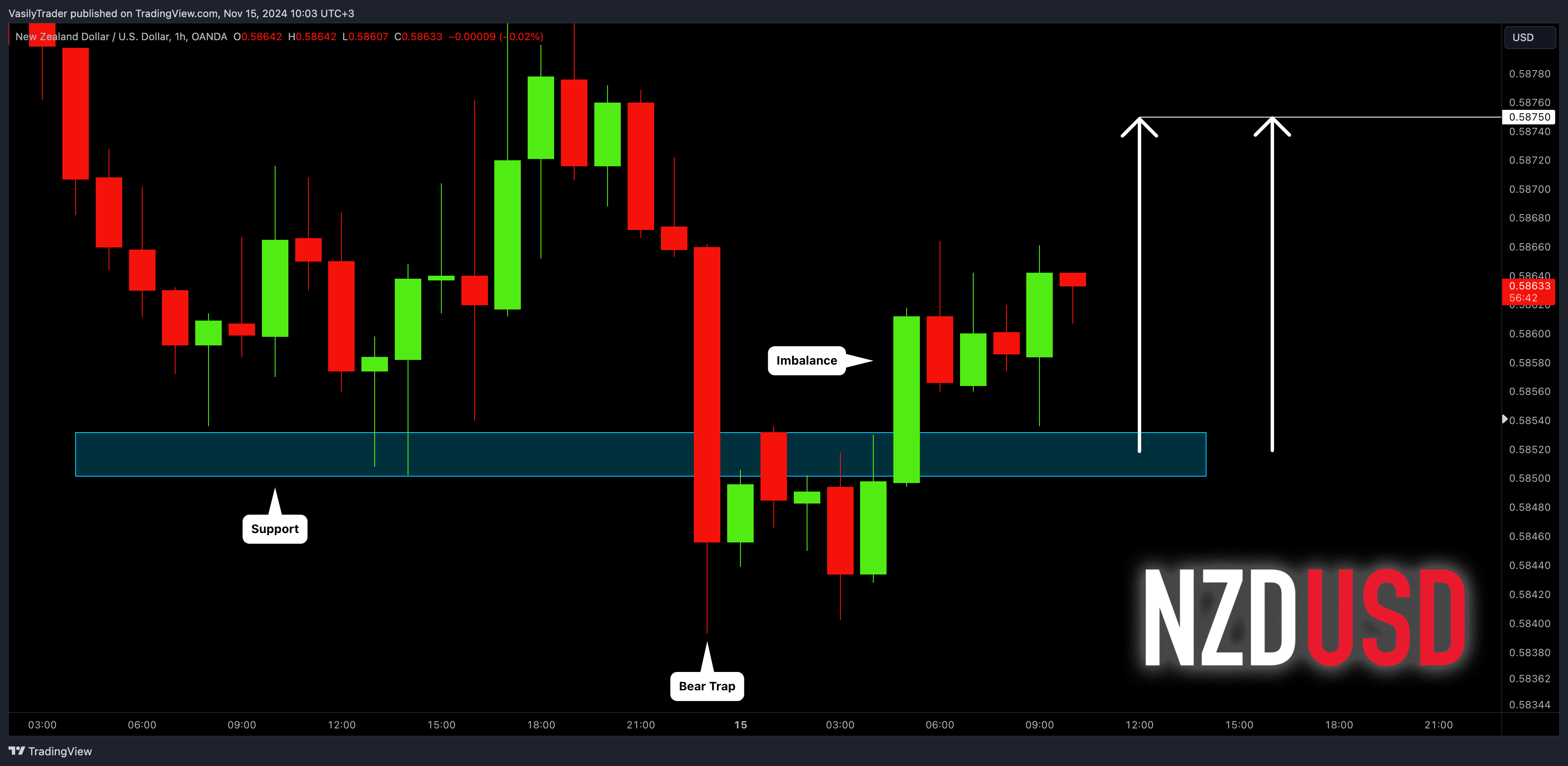 OANDA:NZDUSD Chart Image by VasilyTrader