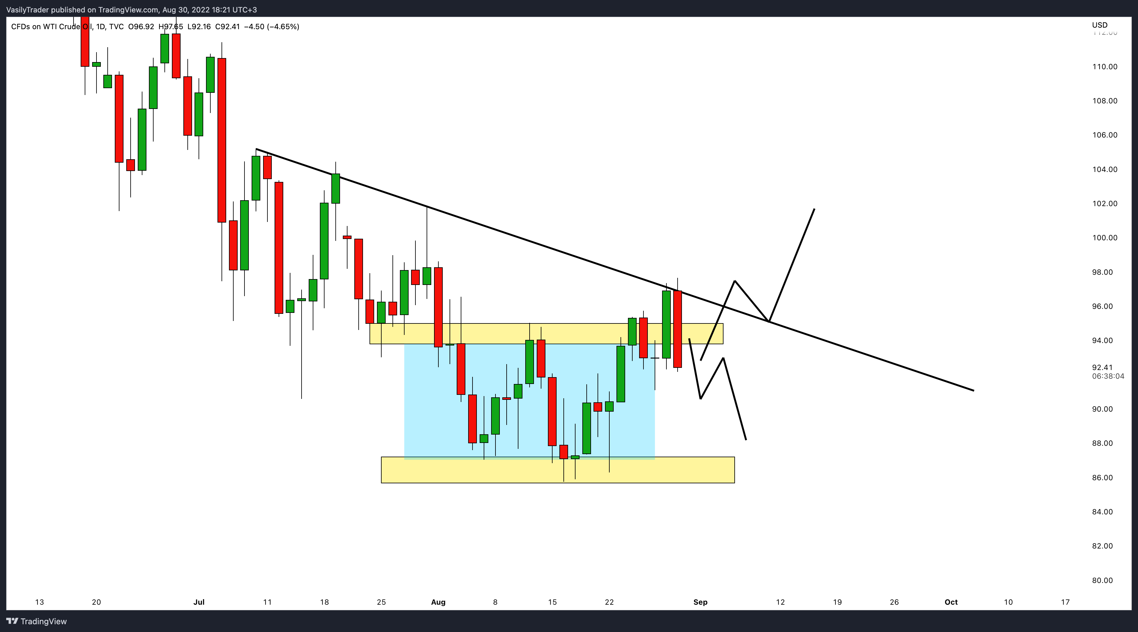 TVC:USOIL Chart Image by VasilyTrader