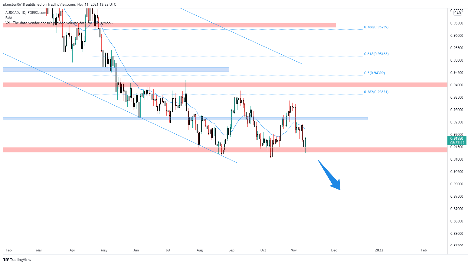 FOREXCOM:AUDCAD Chart Image by InkyGrip