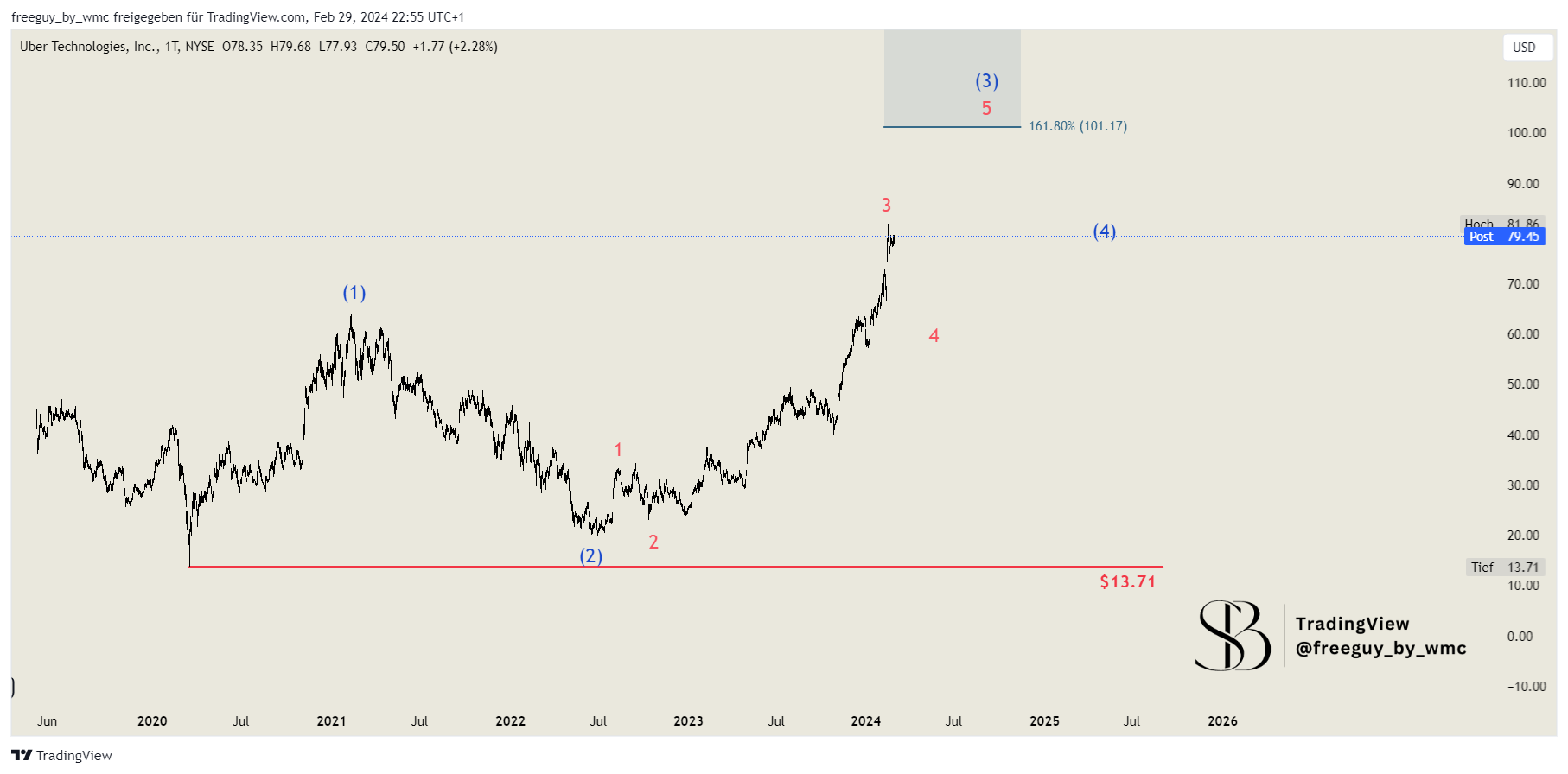 BATS:UBER Chart Image by freeguy_by_wmc