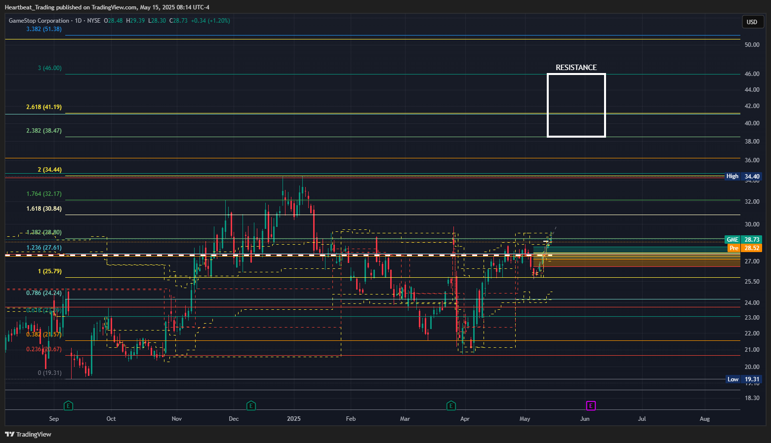 BATS:GME Chart Image by Heartbeat_Trading