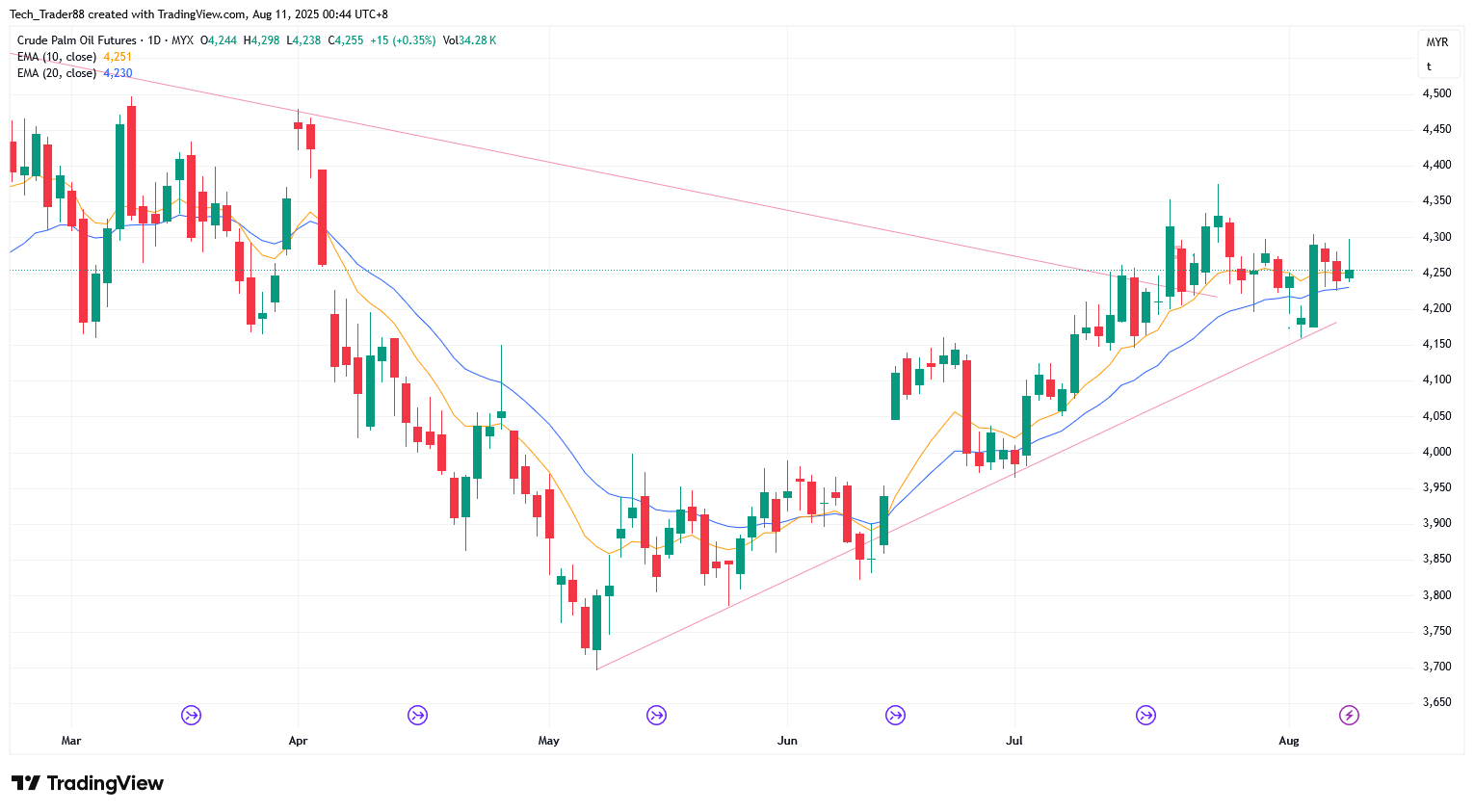MYX:FCPO1! Chart Image by Tech_Trader88