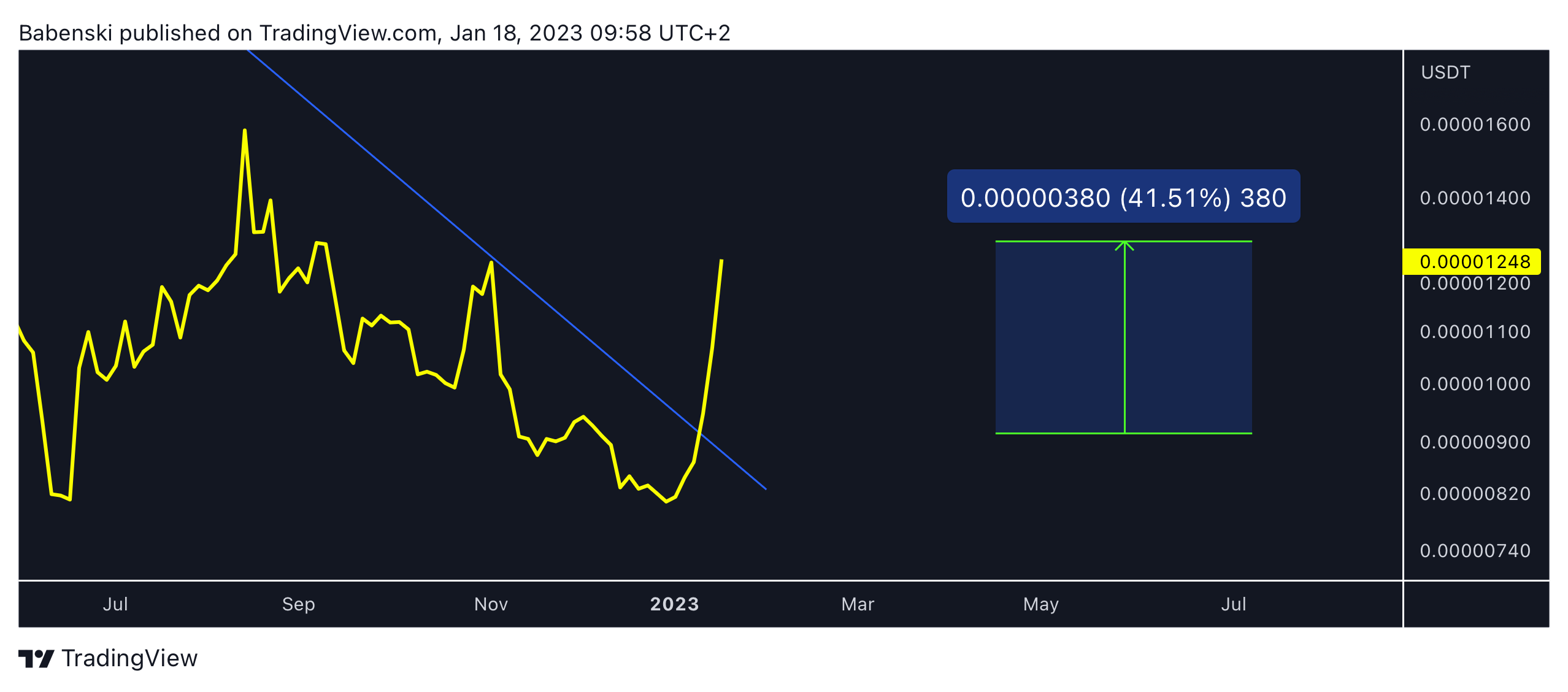 BINANCE:SHIBUSDT Chart Image by Babenski