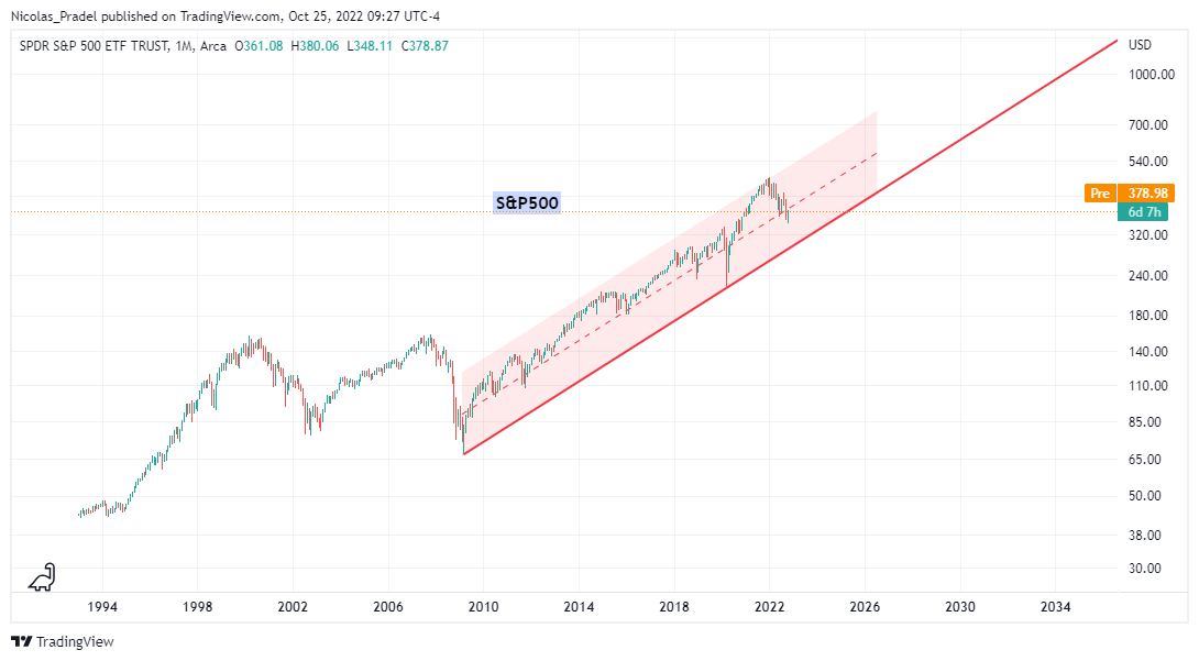 AMEX:SPY Chart Image by Nicolas_Pradel