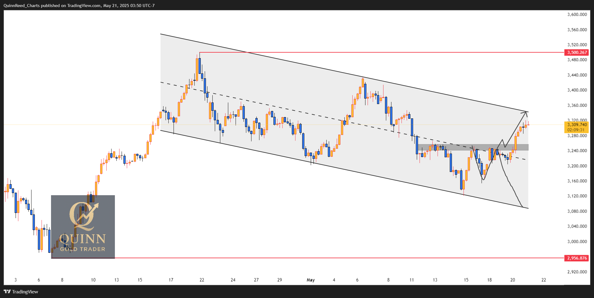OANDA:XAUUSD Chart Image by QuinnReed_Charts
