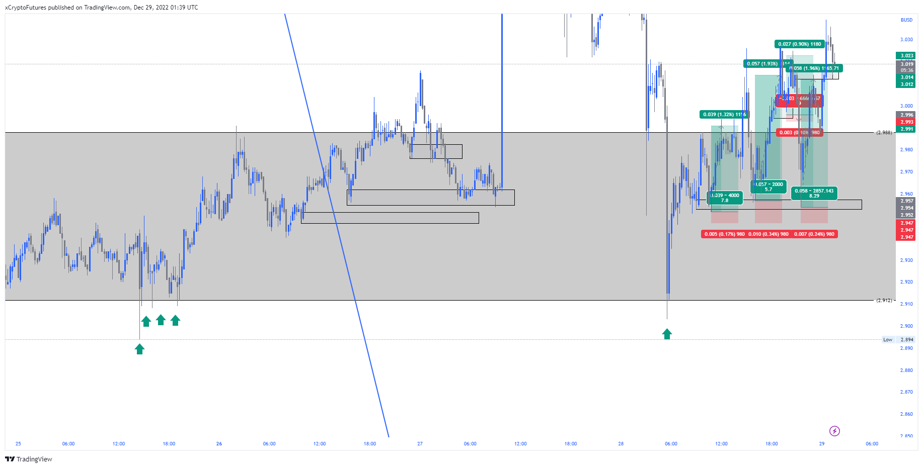 BINANCE:FILBUSDPERP Chart Image by xCryptoFutures
