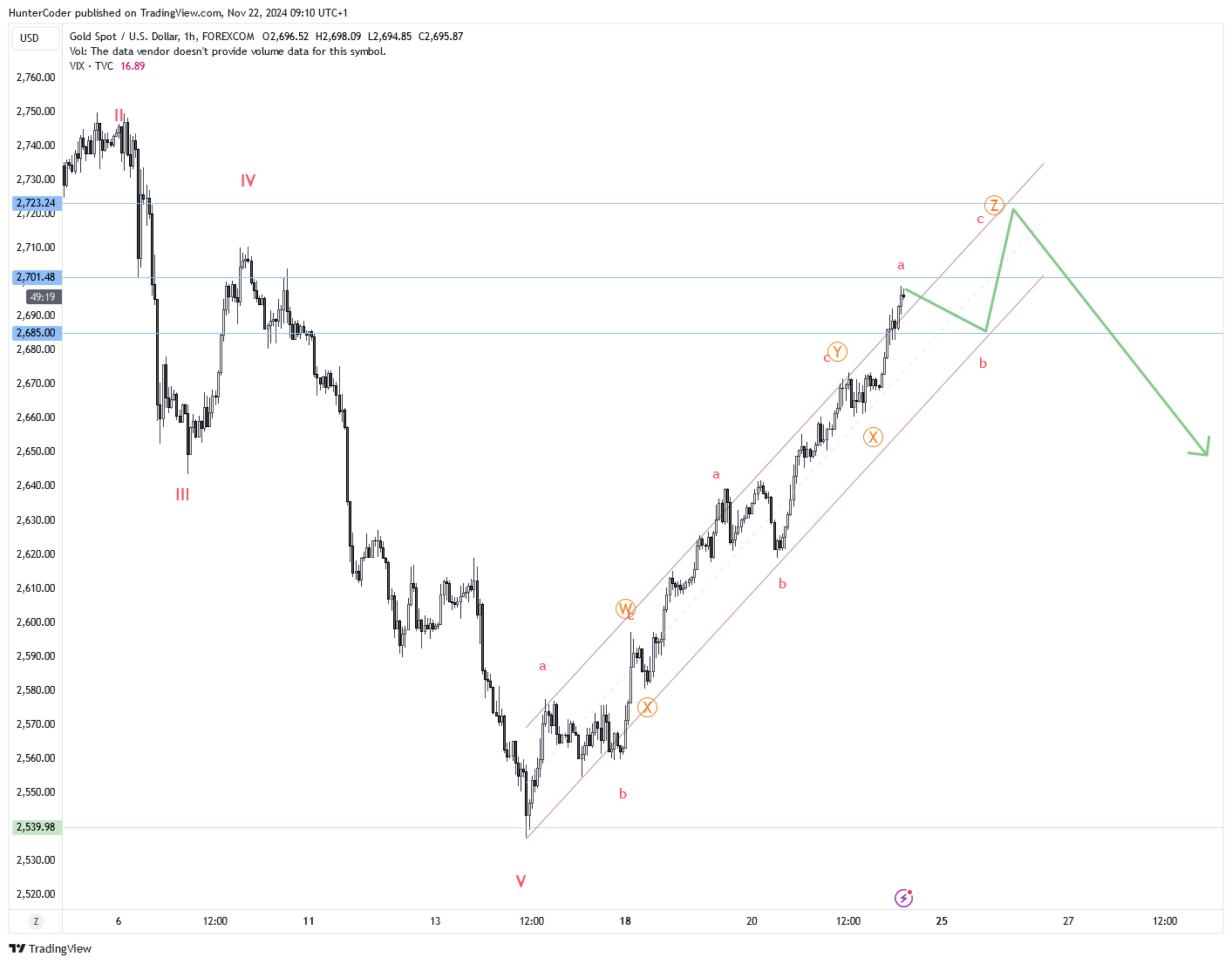 FOREXCOM:XAUUSD Chart Image by HunterCoder