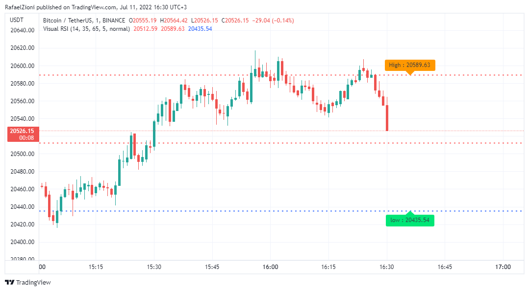 BINANCE:BTCUSDT Chart Image by RafaelZioni
