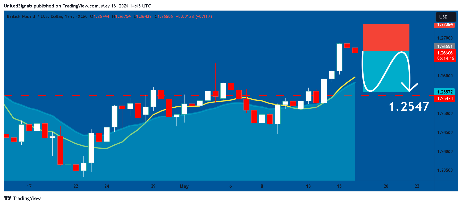 FX:GBPUSD Chart Image by UnitedSignals