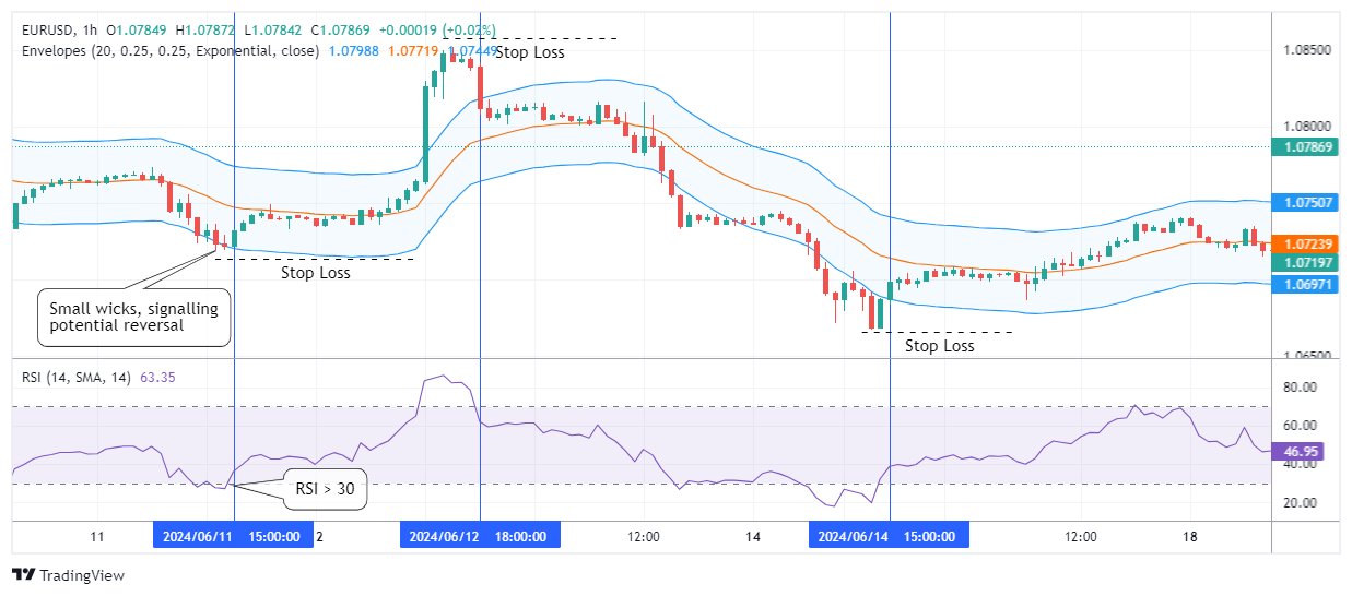 EURUSD Chart Image
