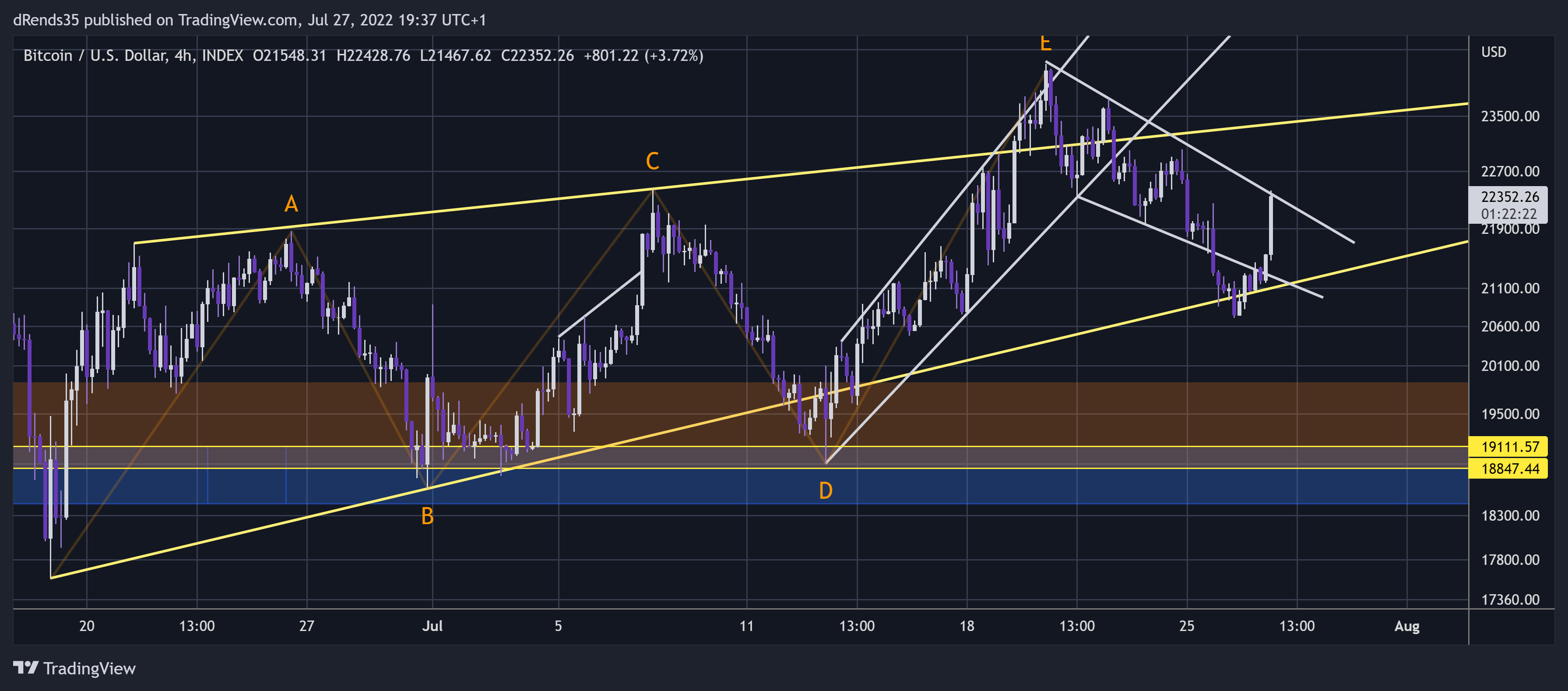INDEX:BTCUSD Chart Image by dRends35