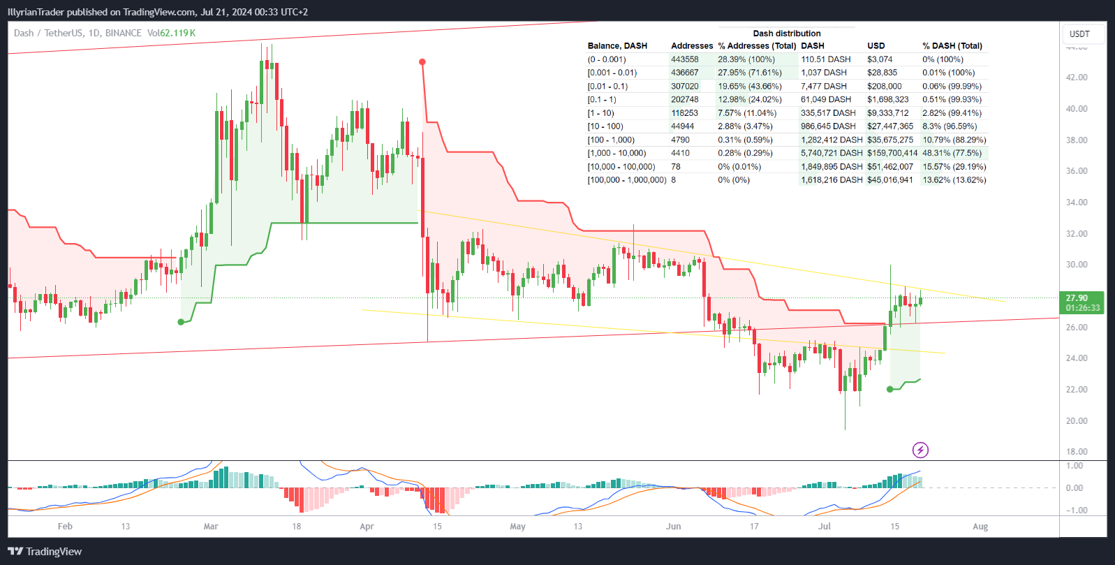 BINANCE:DASHUSDT Chart Image by IllyrianTrader