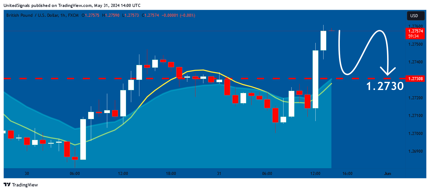 FX:GBPUSD Chart Image by UnitedSignals
