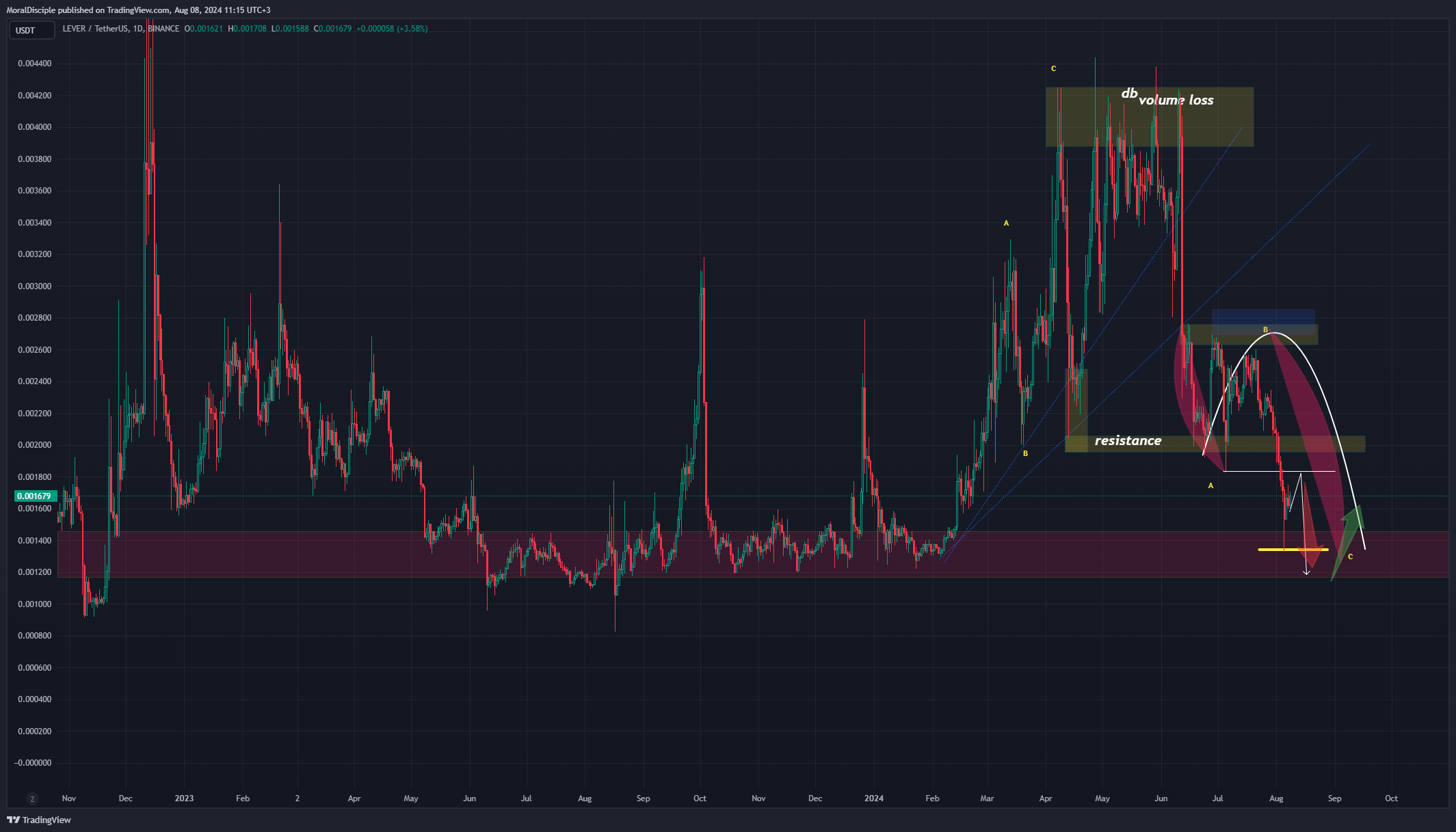 BINANCE:LEVERUSDT Chart Image by MoralDisciple