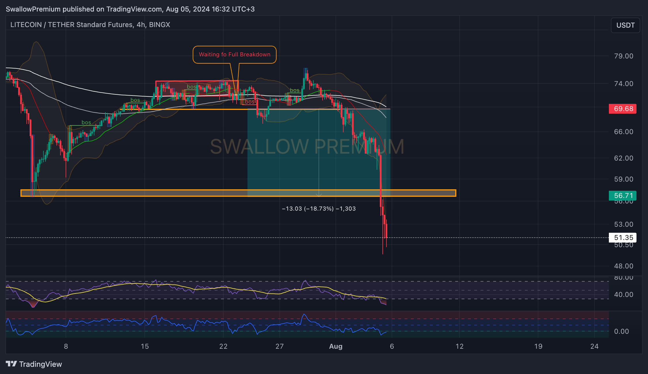 BINGX:LTCUSDT.PS Chart Image by SwallowAcademy