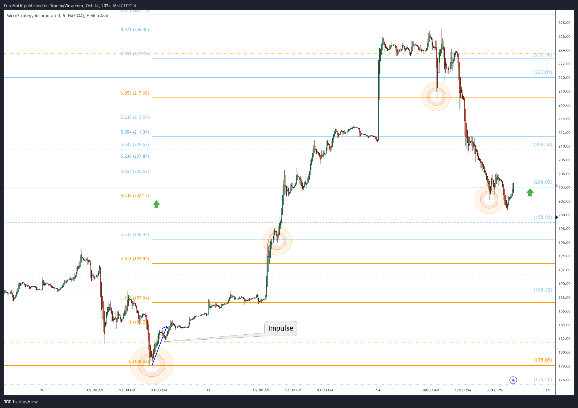 BATS:MSTR Chart Image by EuroMotif