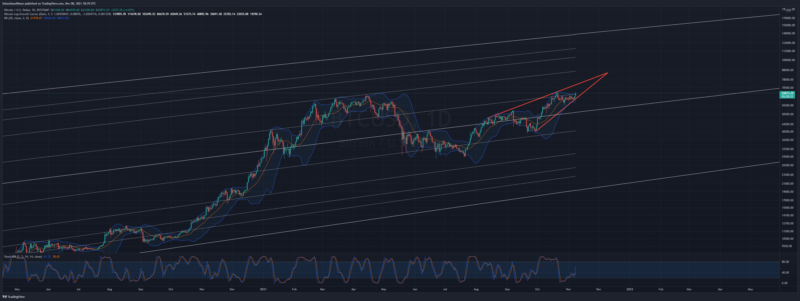 BITSTAMP:BTCUSD Chart Image by SebastianofMoon