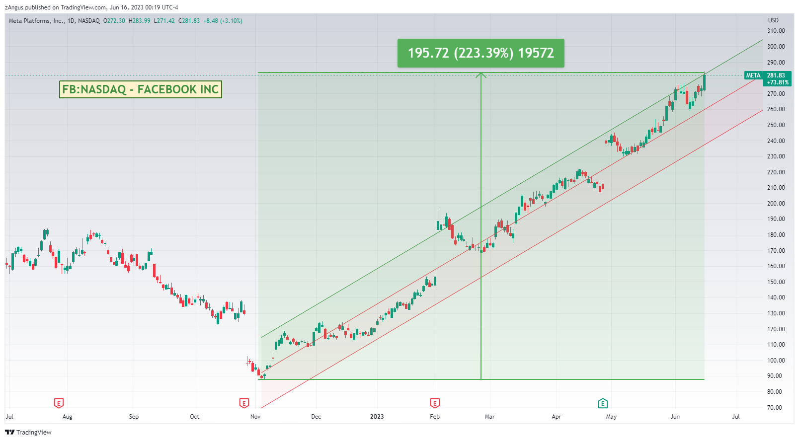 NASDAQ:META Chart Image by zAngus