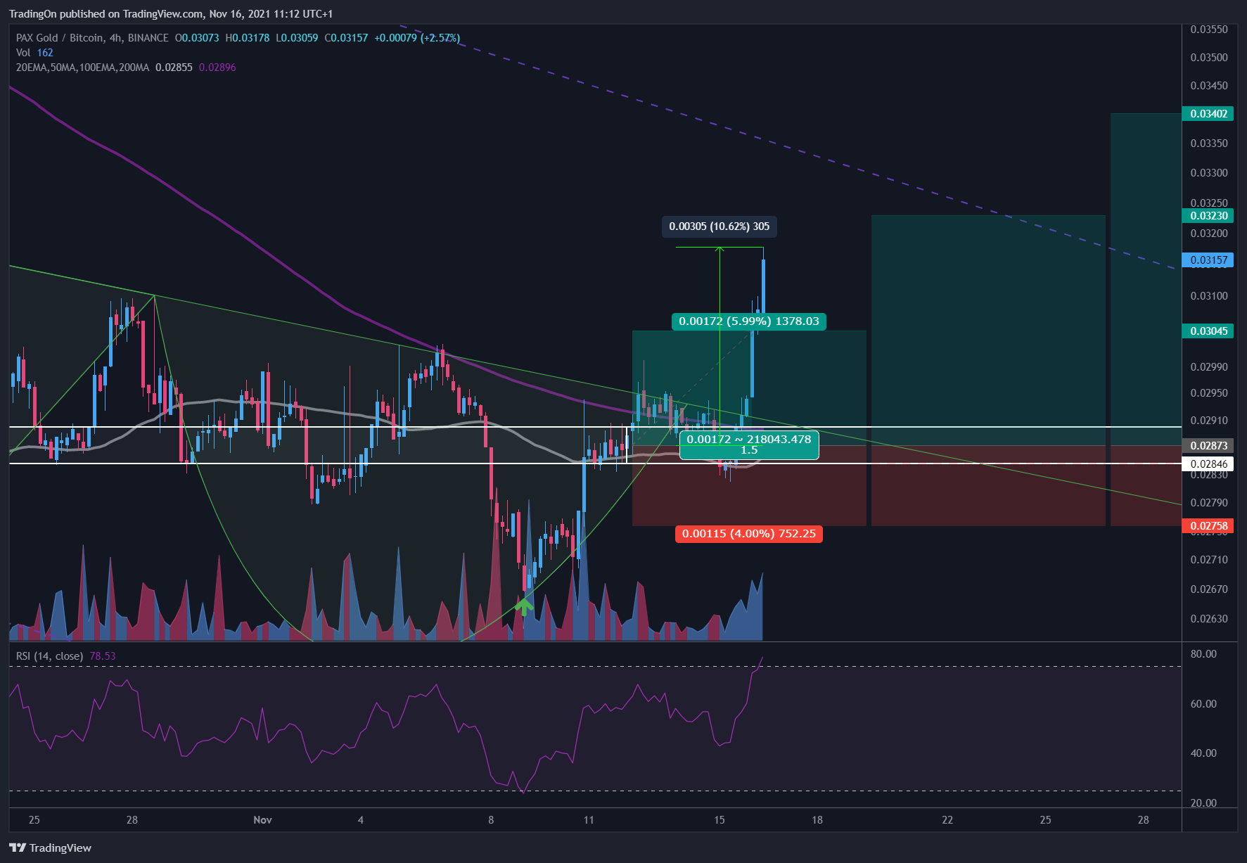 BINANCE:PAXGBTC Chart Image by TradingOn