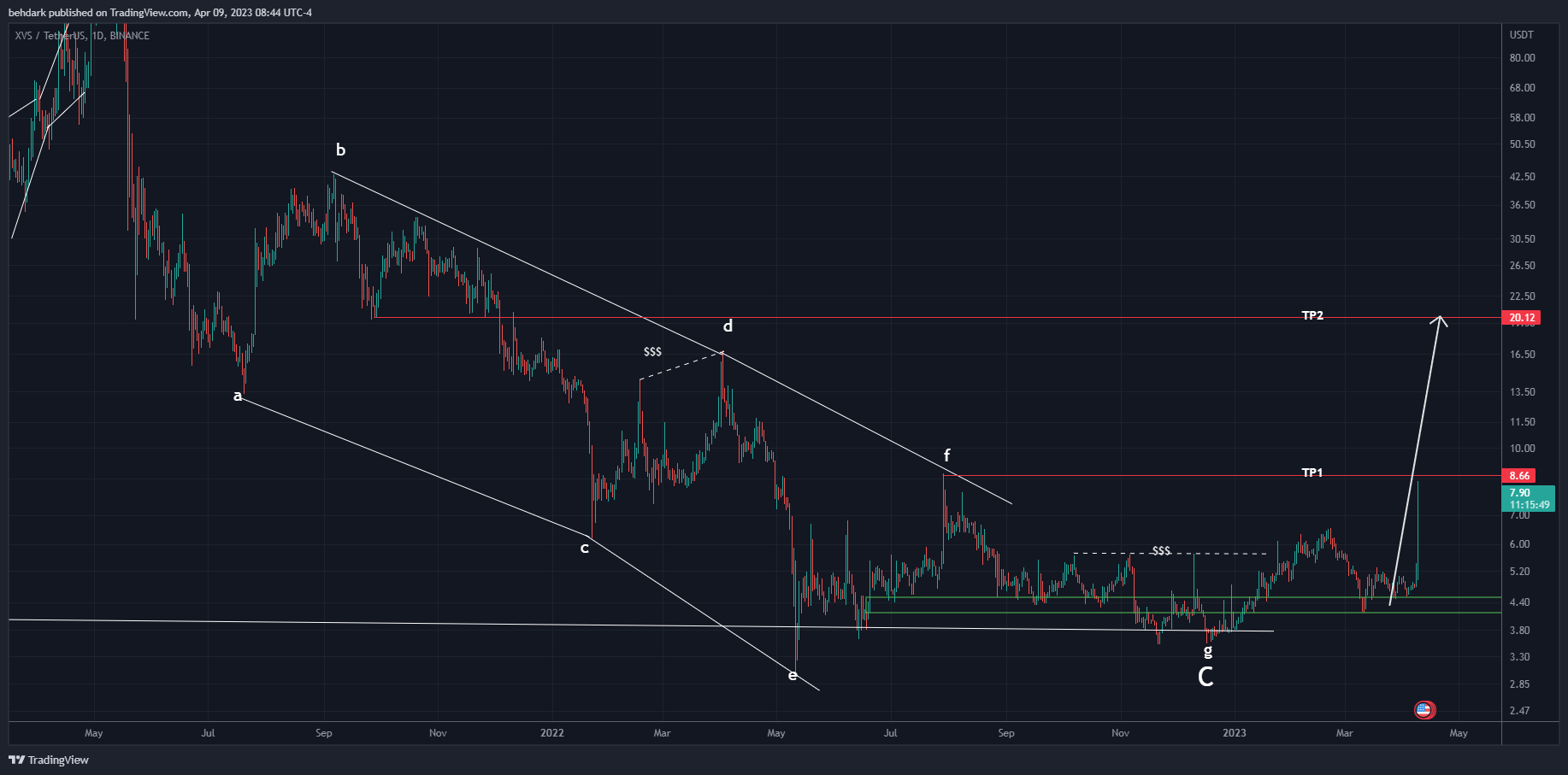 BINANCE:XVSUSDT Chart Image by behdark