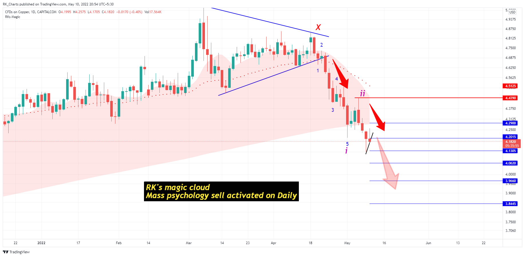 CAPITALCOM:COPPER Chart Image by RK_Chaarts