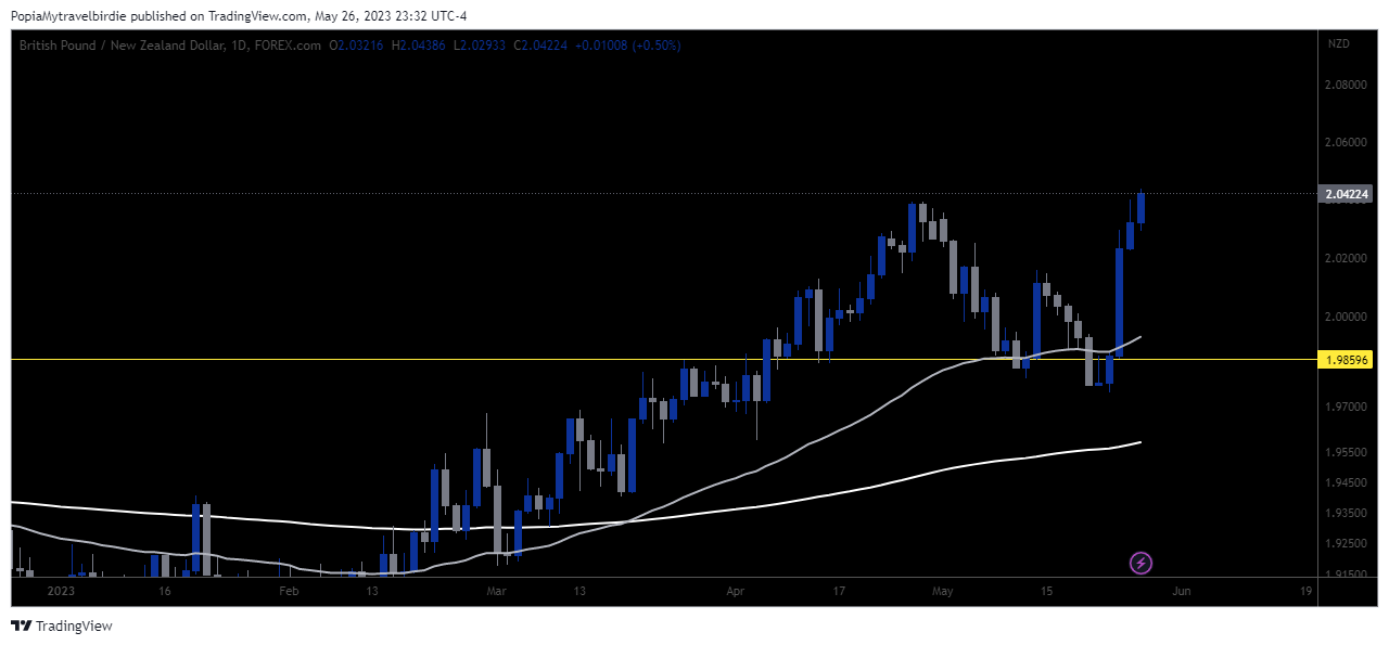 FOREXCOM:GBPNZD Chart Image by PopiaMytravelbirdie