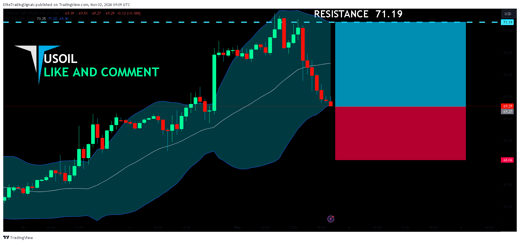 TVC:USOIL Chart Image by EliteTradingSignals