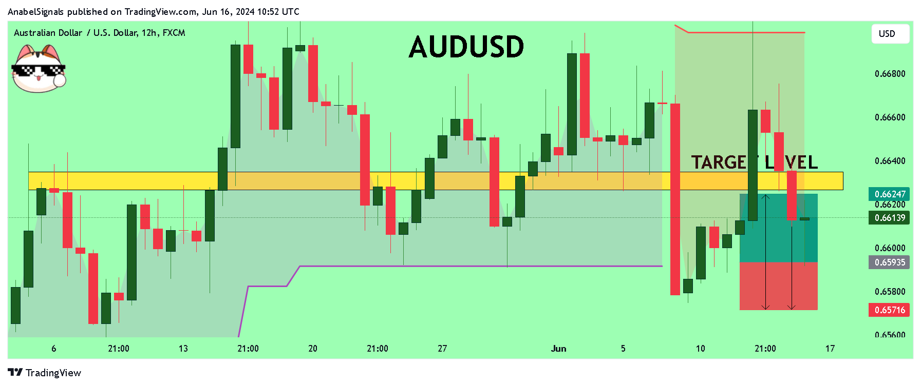 FX:AUDUSD Chart Image by AnabelSignals