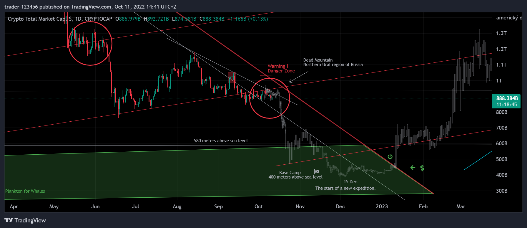 CRYPTOCAP:TOTAL Chart Image by trader-123456