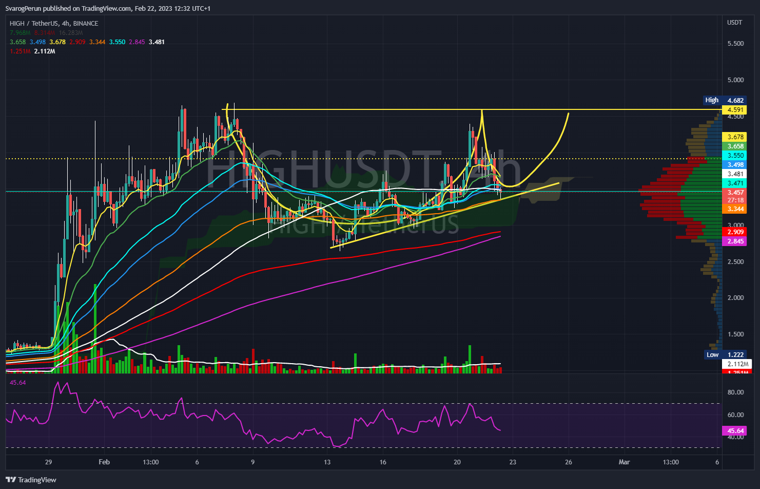 BINANCE:HIGHUSDT Chart Image by SvarogPerun