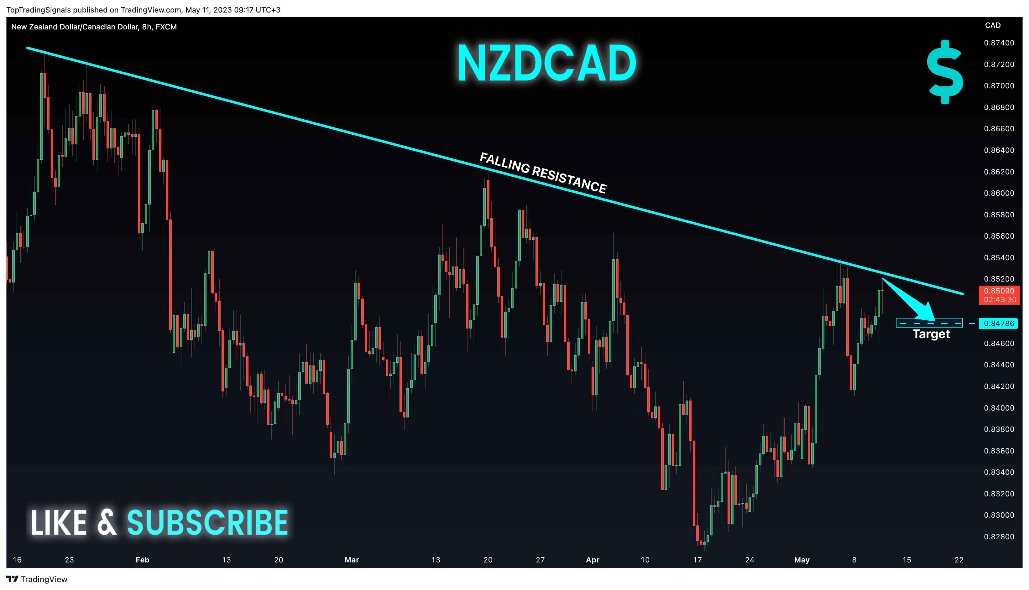 FX:NZDCAD Chart Image by TopTradingSignals