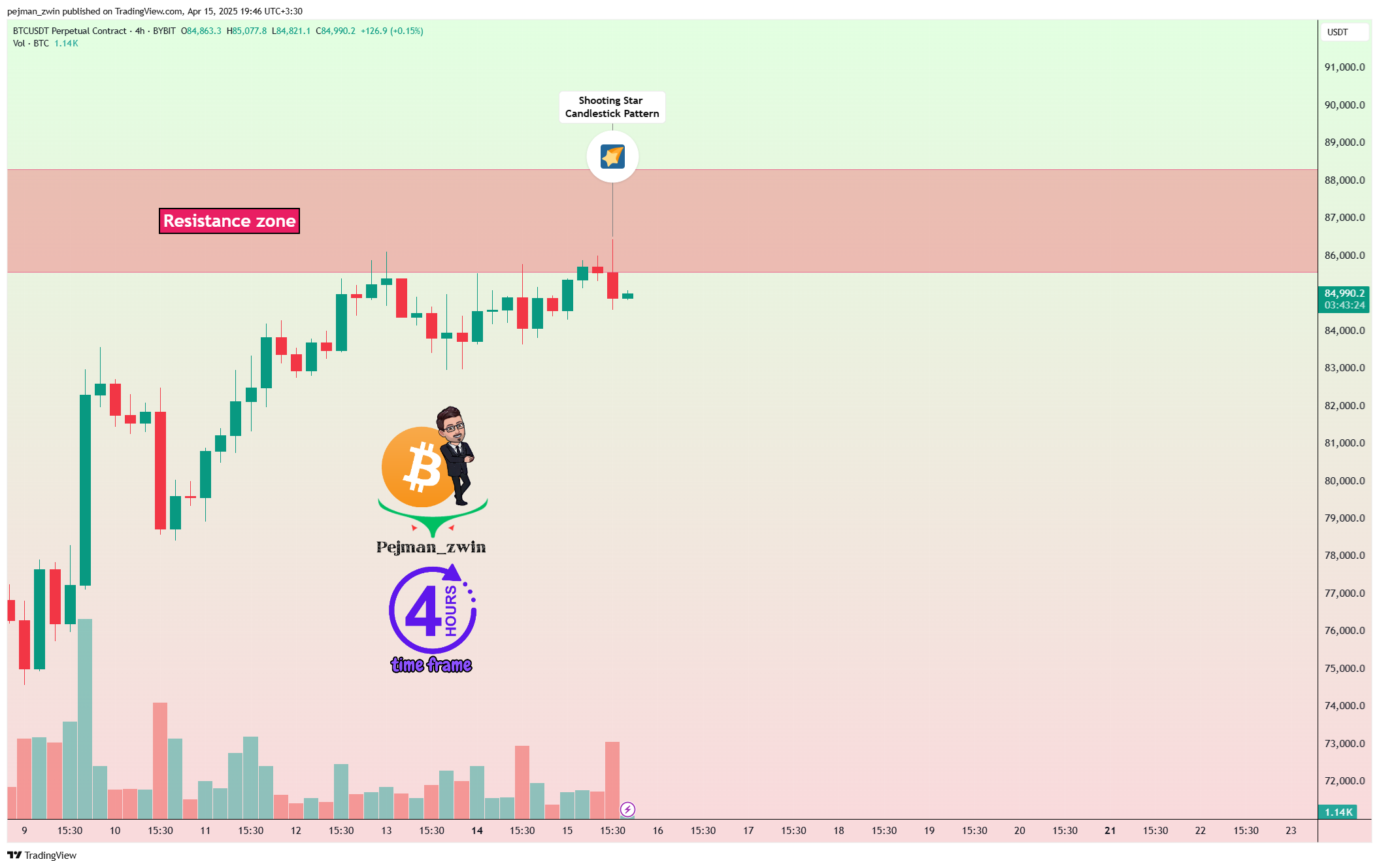 BYBIT:BTCUSDT.P Chart Image by pejman_zwin