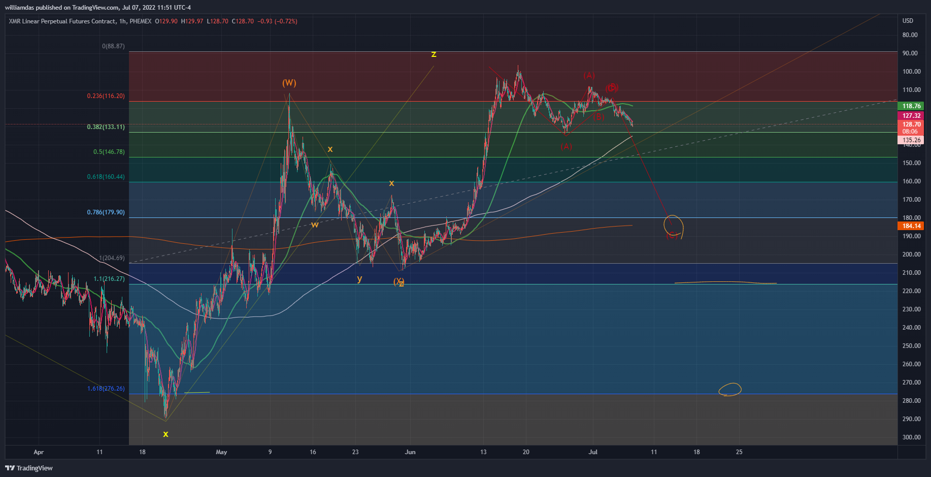 PHEMEX:XMRUSDPERP Chart Image by williamdas