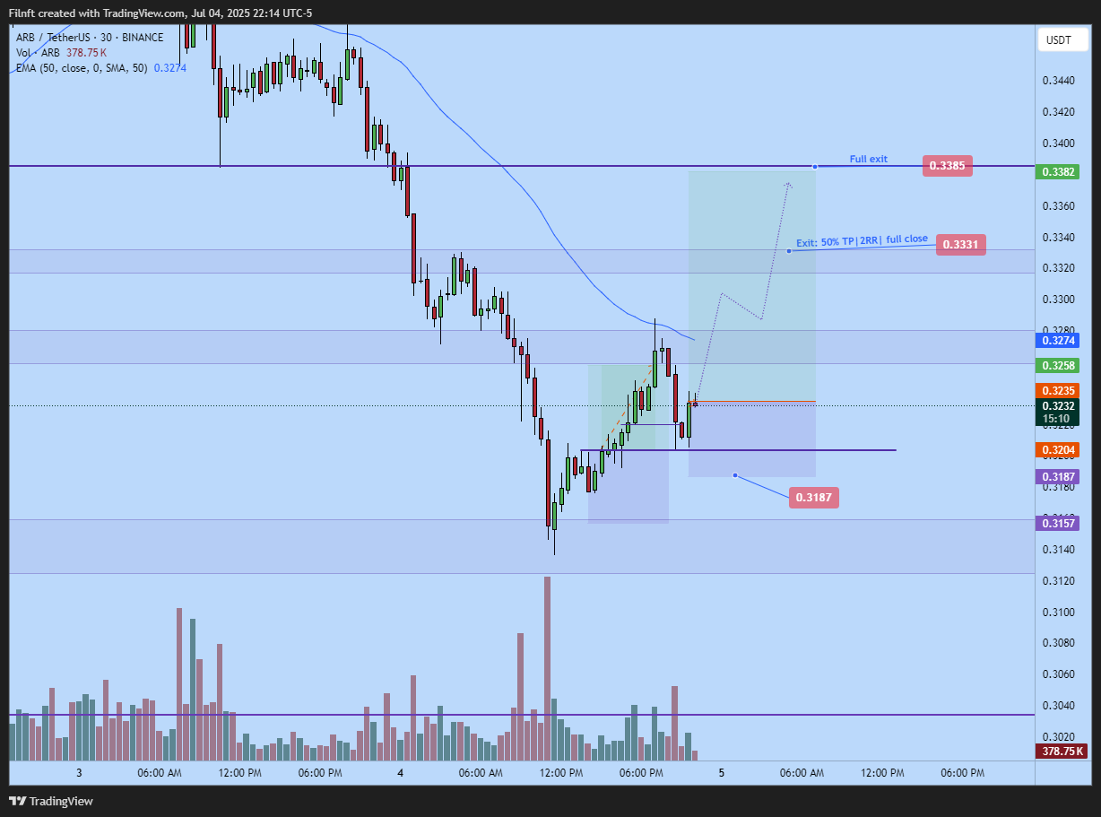 BINANCE:ARBUSDT Chart Image by Filnft