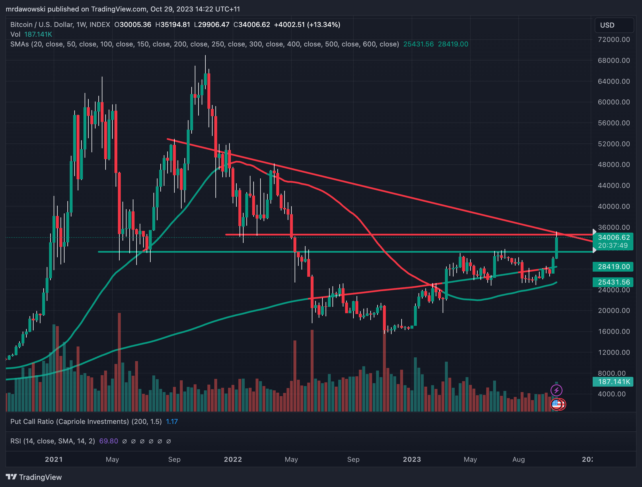INDEX:BTCUSD Chart Image by mrdawowski