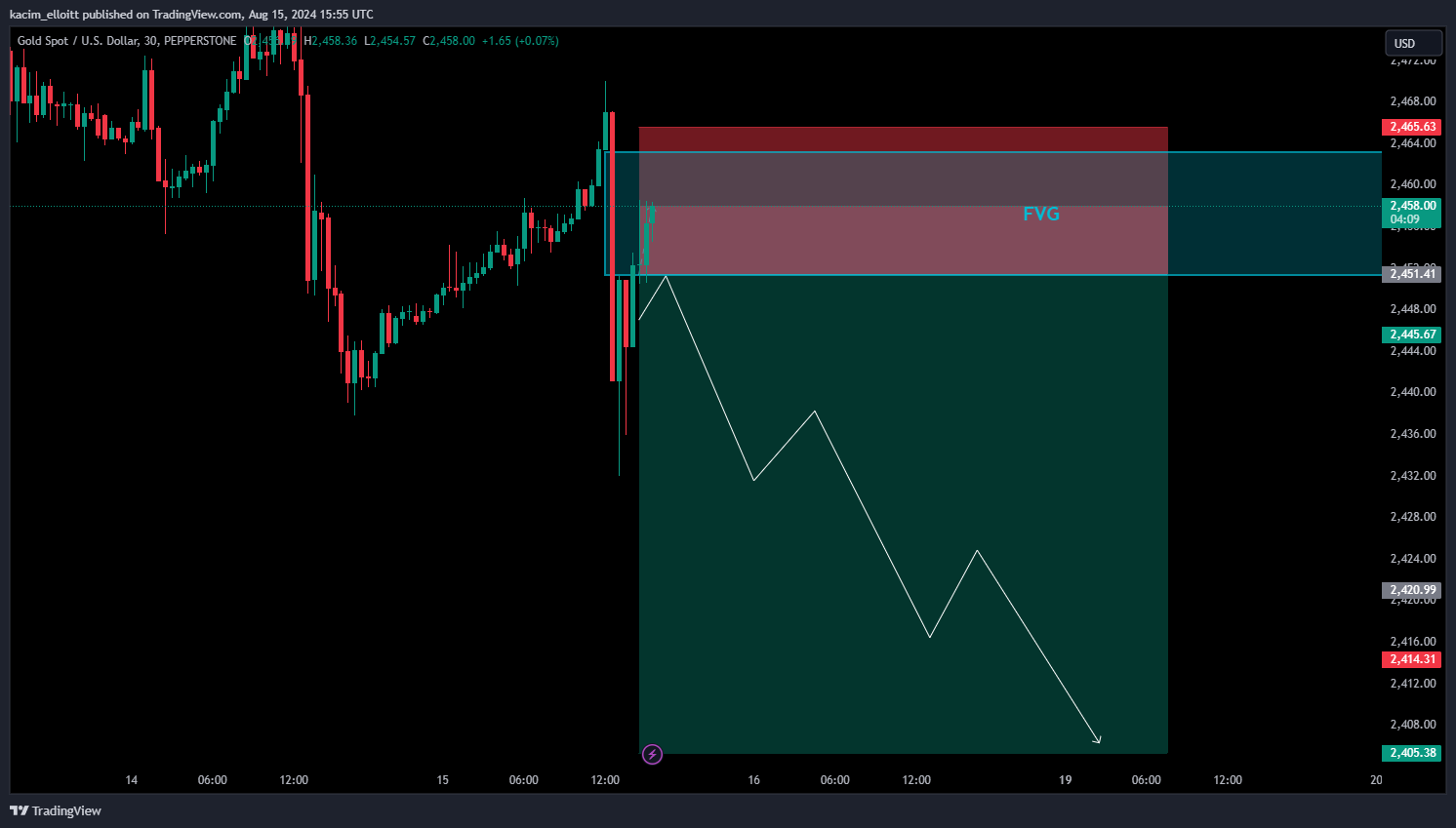 PEPPERSTONE:XAUUSD Chart Image by kacim_elloitt