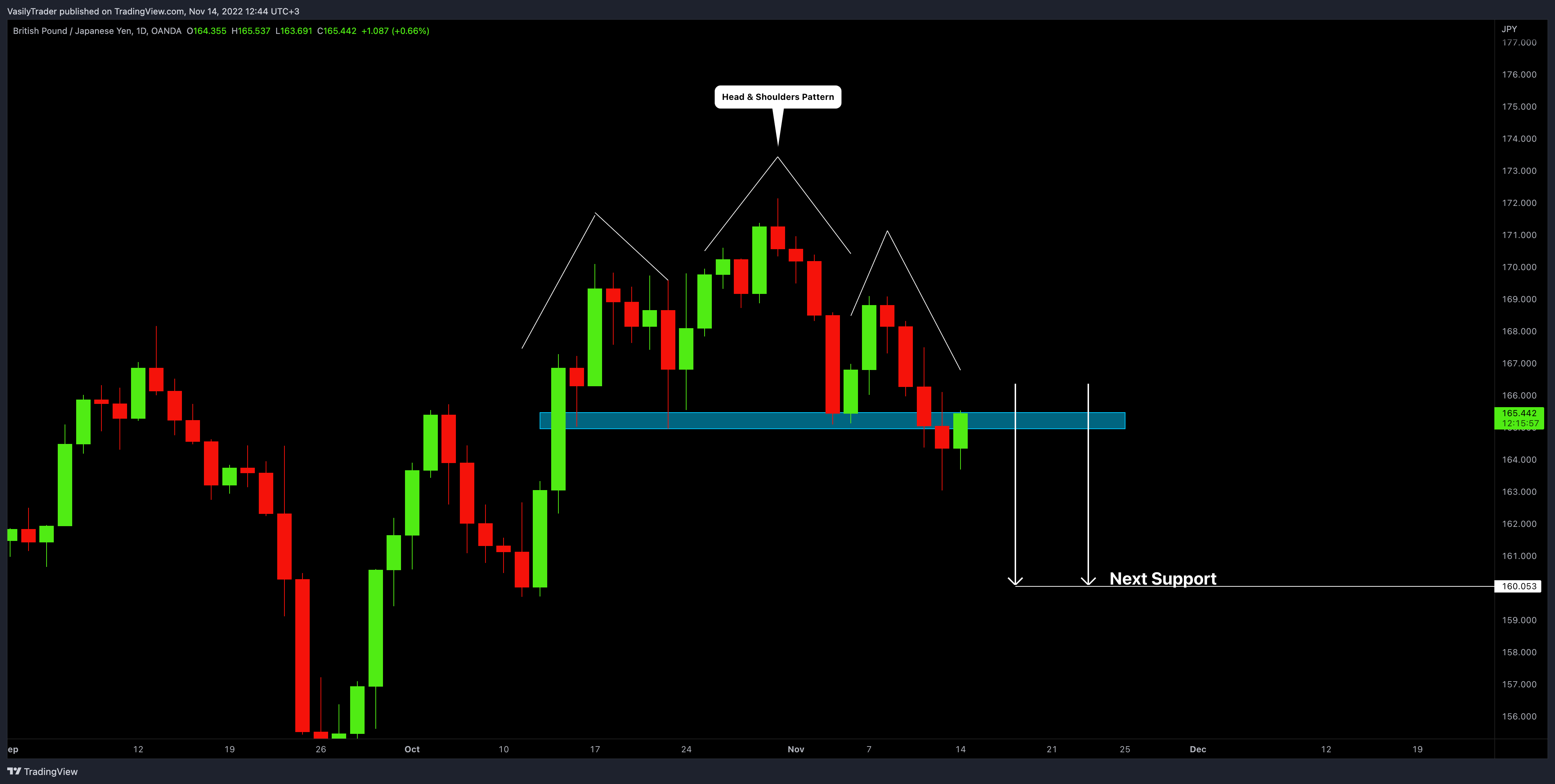 OANDA:GBPJPY Chart Image by VasilyTrader
