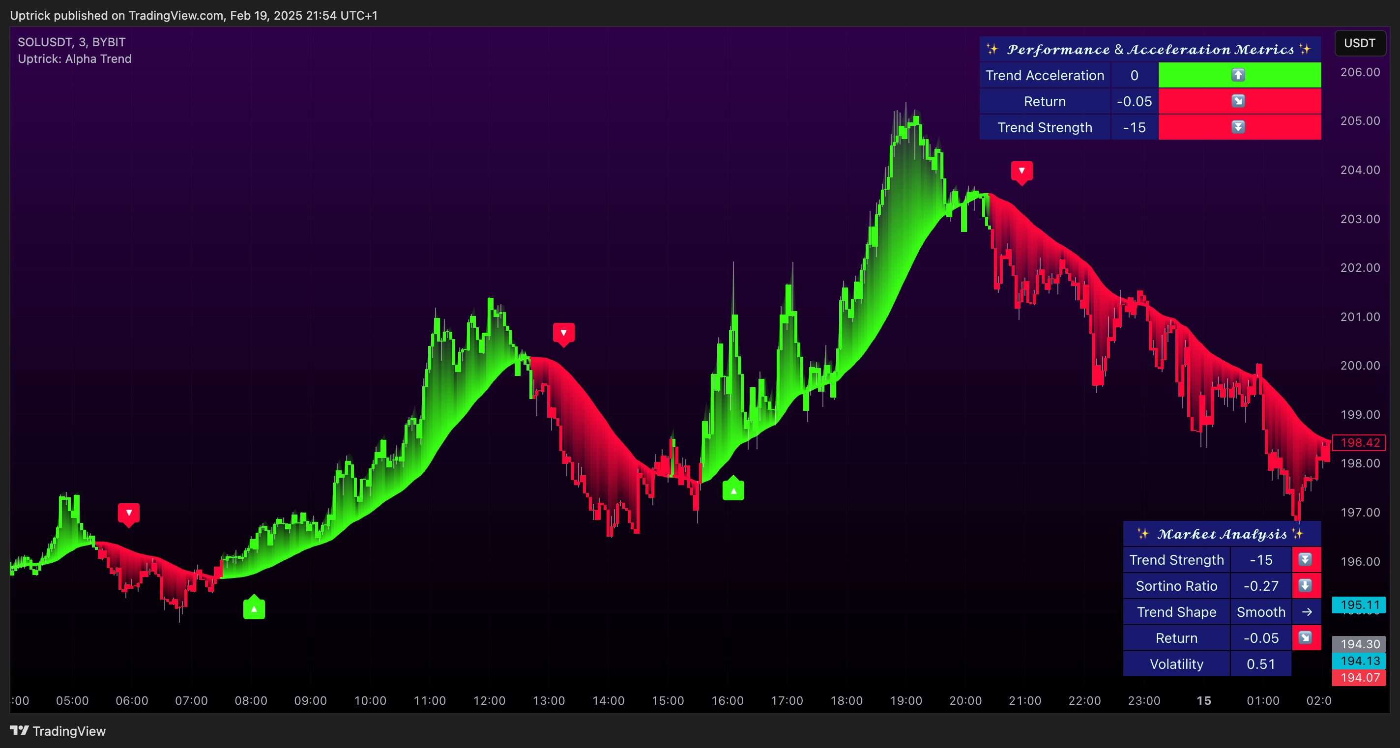 BYBIT:SOLUSDT Chart Image by Uptrick