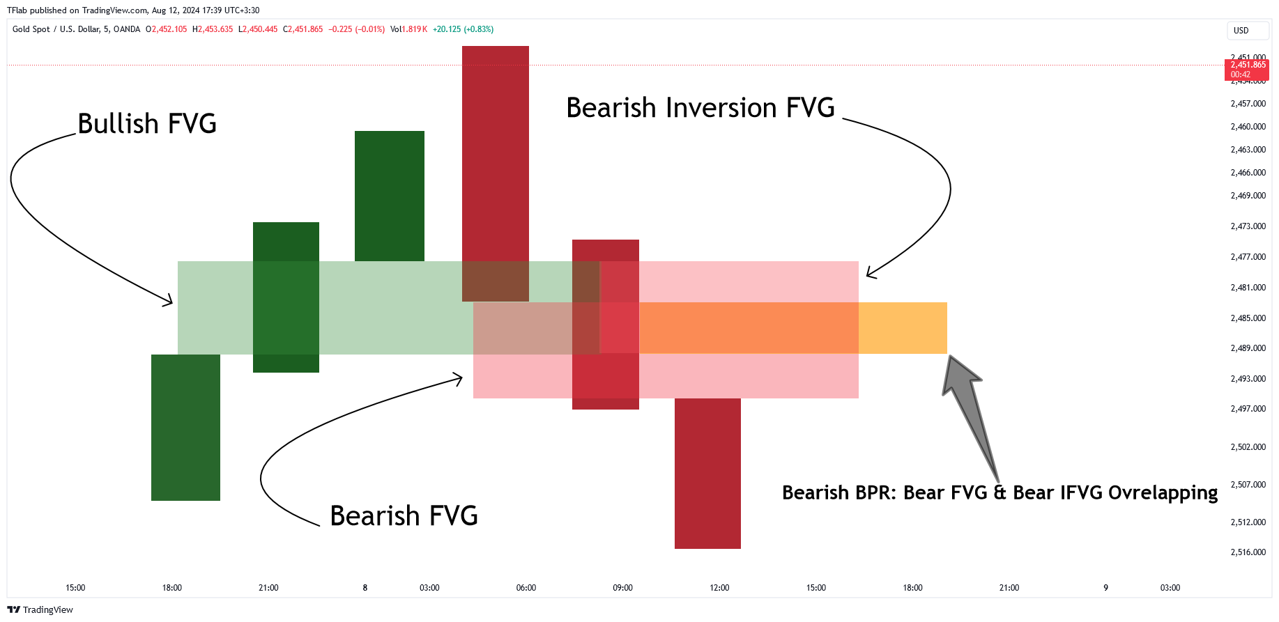 OANDA:XAUUSD Chart Image by TFlab