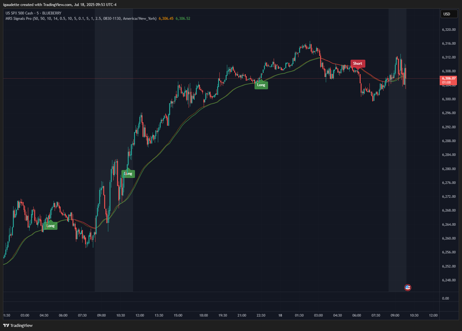 BLUEBERRY:SP500 Chart Image by igaudette