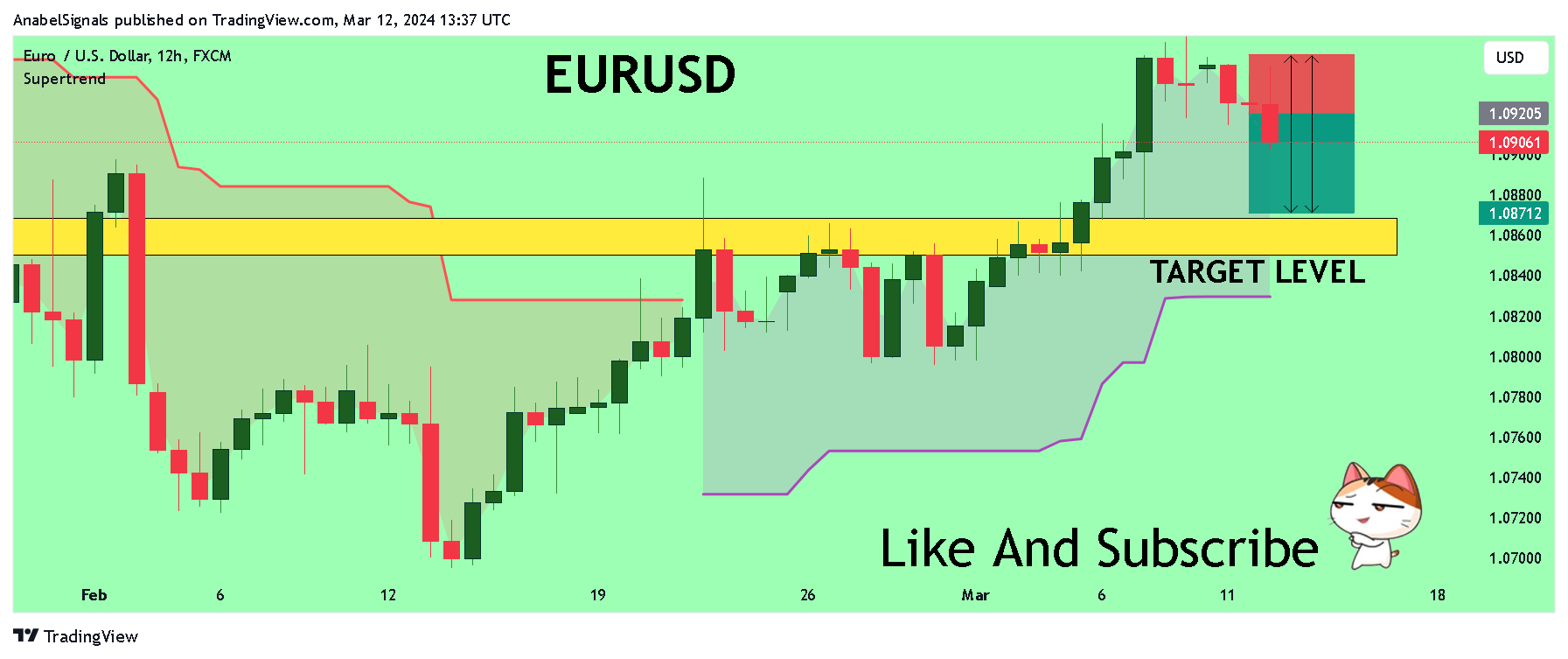 FX:EURUSD Chart Image by AnabelSignals